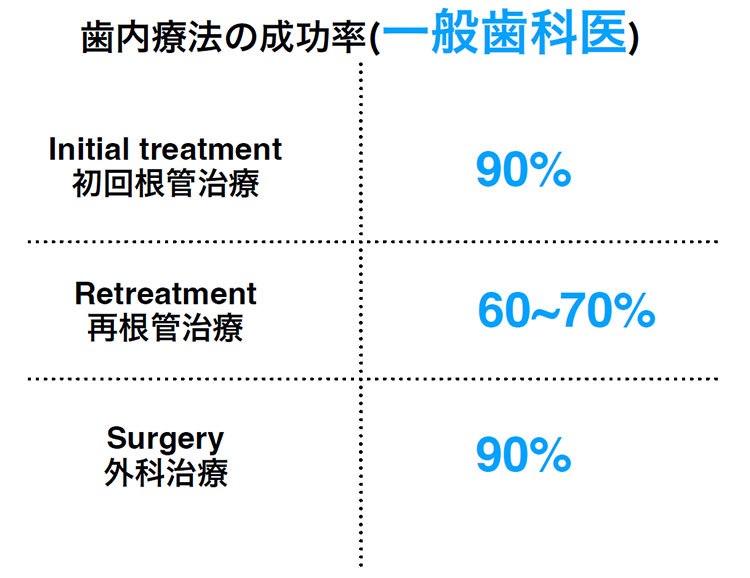 再根管治療の成功率