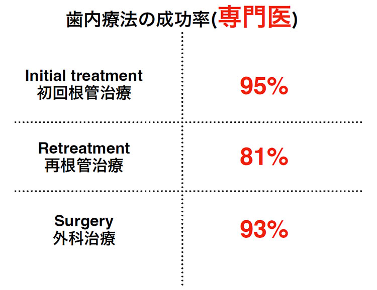 再根管治療の成功率